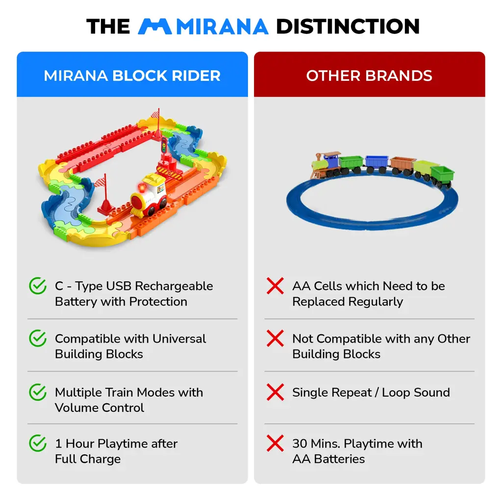 Comparison chart of Mirana Block Rider toy with other brands on a white background